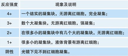 【預(yù)期用途】 適用于檢測(cè)不同血型系統(tǒng)的紅細(xì)胞表面抗原：Kell系統(tǒng)（抗k）、Kidd系統(tǒng)（抗JKa、抗JKb）、Diego系統(tǒng)（抗Dia、抗Dib ），Duffy系統(tǒng)（抗Fya、抗Fyb）和Lutheran系統(tǒng)（抗Lua、抗Lub）。 【檢驗(yàn)原理】 紅細(xì)胞抗原與相應(yīng)的抗體會(huì)發(fā)生反應(yīng)。IgG可以與相應(yīng)的紅細(xì)胞抗原結(jié)合，但這不會(huì)產(chǎn)生直接的凝集反應(yīng)。通過(guò)添加抗人球蛋白試劑，使IgG抗體致敏的紅細(xì)胞，彼此連接引起凝集（間接凝集試驗(yàn)）。 【主要組成成份】 反應(yīng)活性成分為IgG免疫球蛋白。適宜的反應(yīng)溫度為37℃。適用于在試管中進(jìn)行間接抗人球蛋白試驗(yàn)，也適用于LISS法。凍干成分必須在使用前用1ml蒸餾水重懸。 【樣本要求】 血液樣品應(yīng)當(dāng)依循一般血液取樣指南。應(yīng)該使用新鮮的，未溶血的樣品。如果需要由離心的紅細(xì)胞樣品 制備紅細(xì)胞懸液，應(yīng)使用生理鹽水重懸。我們建議在制備細(xì)胞懸液之前洗滌細(xì)胞至少2次或直至上清液澄清。嚴(yán)重的白血病，黃疸，或者微生物污染樣品可能導(dǎo)致錯(cuò)誤結(jié)果。 【操作步驟（間接抗人球蛋白試驗(yàn)）】 試管法 1. 用生理鹽水配制3~5％的待測(cè)紅細(xì)胞懸液。 2. 取標(biāo)記清晰的潔凈試管，加入50μl（1滴）試劑和50μl（1滴）紅細(xì)胞懸液。 3. 37℃孵育30~60分鐘。 4. 生理鹽水洗滌紅細(xì)胞三次，末次洗滌后瀝干鹽水。 5. 向試管中加入100μl（2滴）抗人球蛋白試劑，并充分混勻。 6. 3000rpm離心20秒。 7. 輕搖試管，輕輕重懸紅細(xì)胞，肉眼觀察試管底部是否出現(xiàn)凝集。 8. 記錄結(jié)果。 應(yīng)同時(shí)進(jìn)行平行的陽(yáng)性和陰性對(duì)照。 【檢驗(yàn)結(jié)果的解釋】 1. 陽(yáng)性結(jié)果：紅細(xì)胞凝集。 2. 陰性結(jié)果：紅細(xì)胞不凝集。